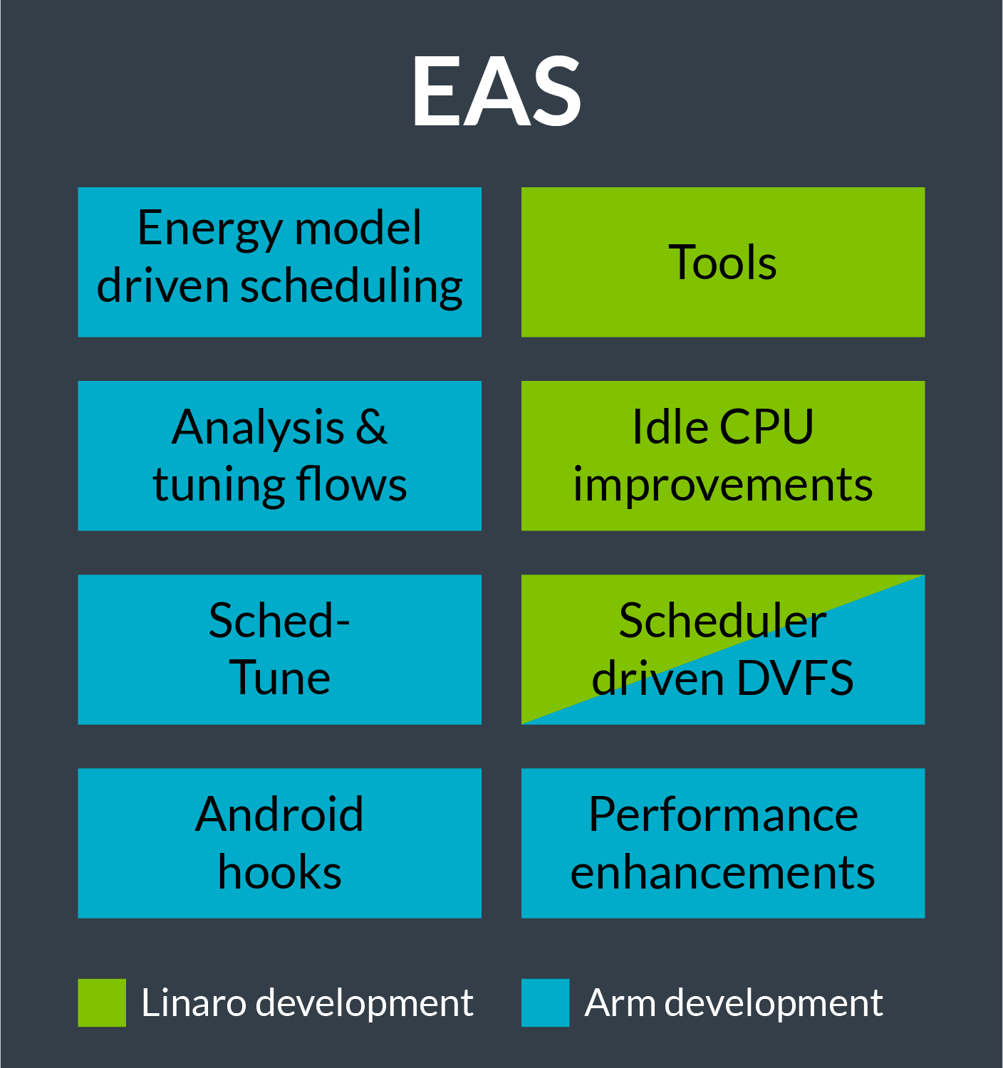 Linux Kernel Energy Aware Scheduling (EAS) Arm Developer